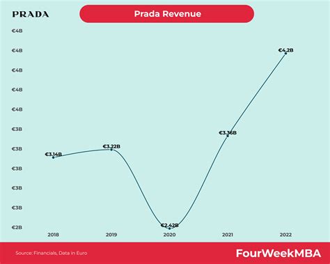 prada price increase|prada revenue.